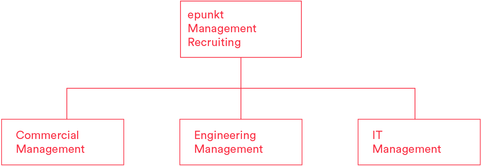 Management Recruiting Verticals