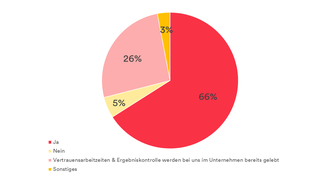 4 Tage Woche