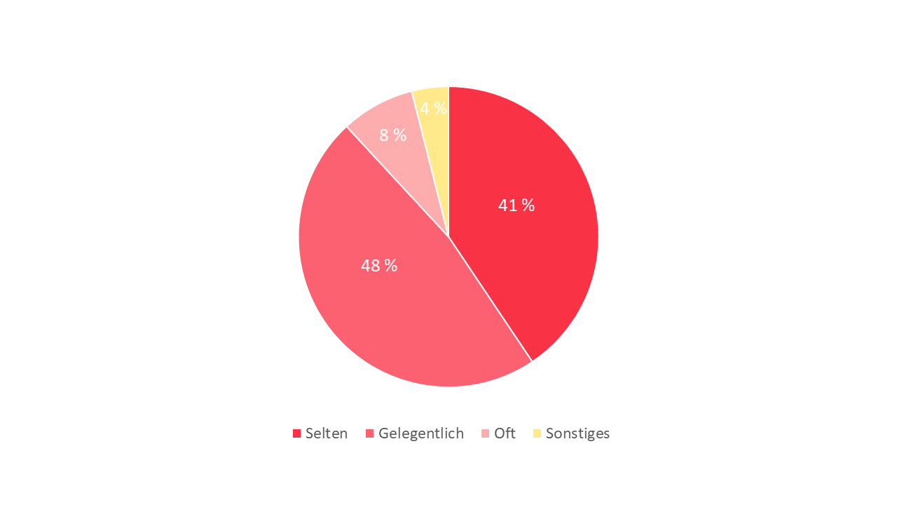 Grafiken Ghosting