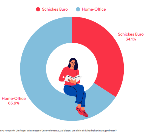 Home Office oder Büro