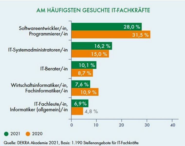 It fachkraefte