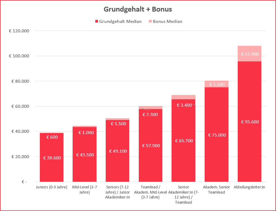 Software Engineers Gehaltsstatistik 2022