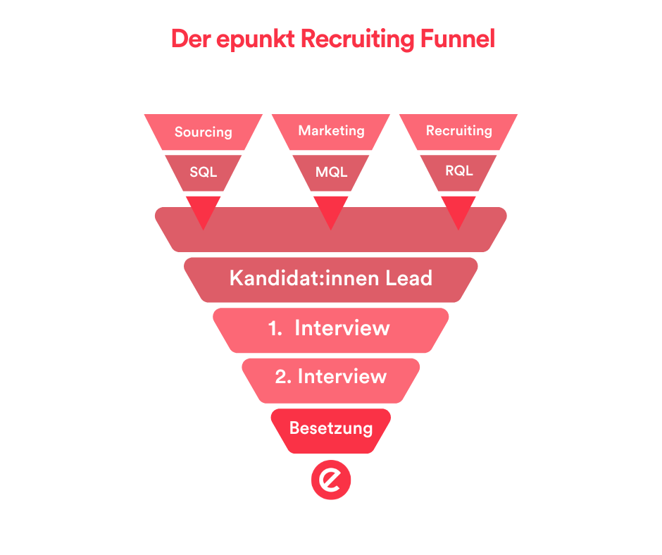 Der epunkt Recruiting Funnel 1