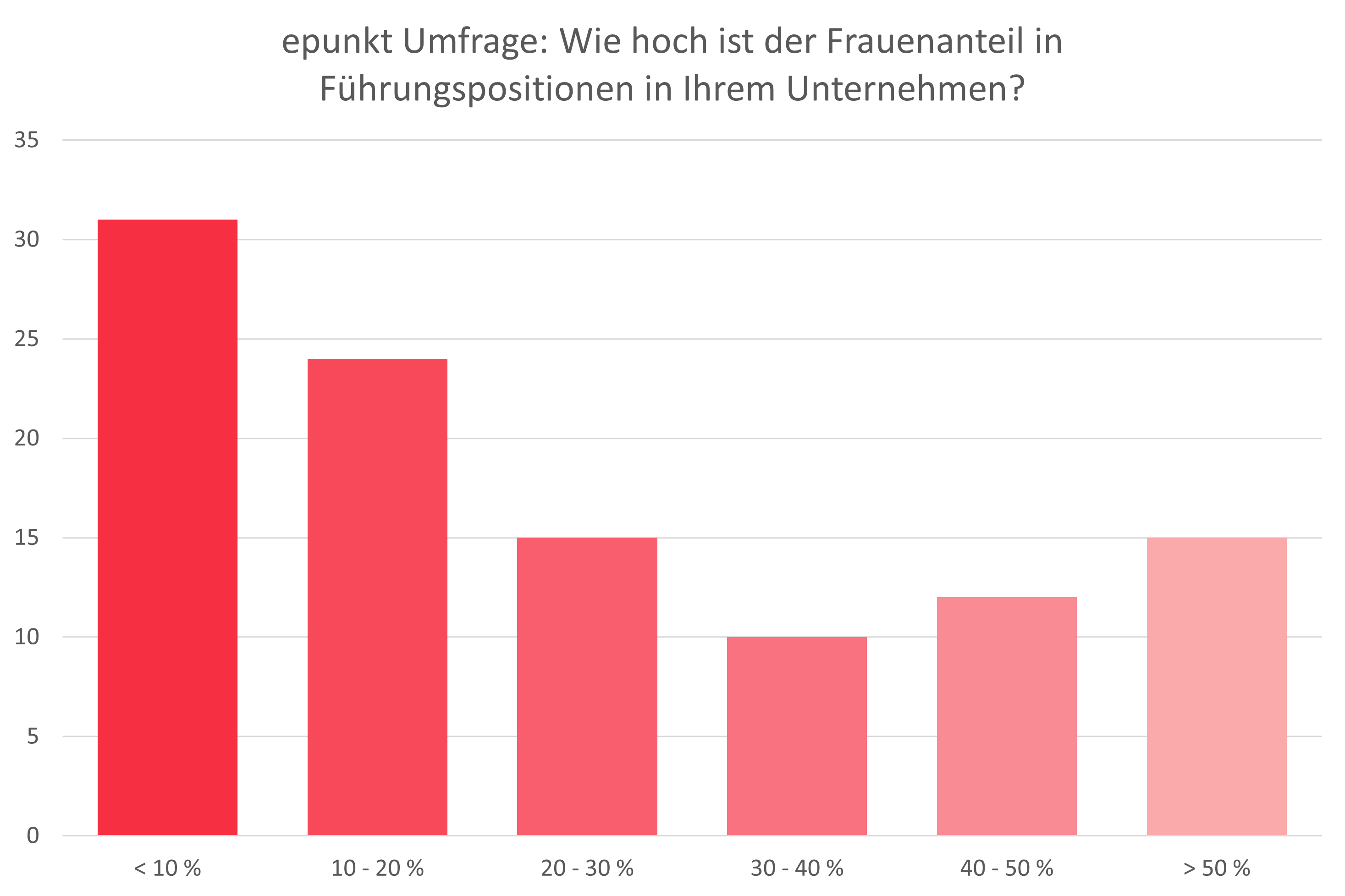 Grafik Umfrage Frage 4