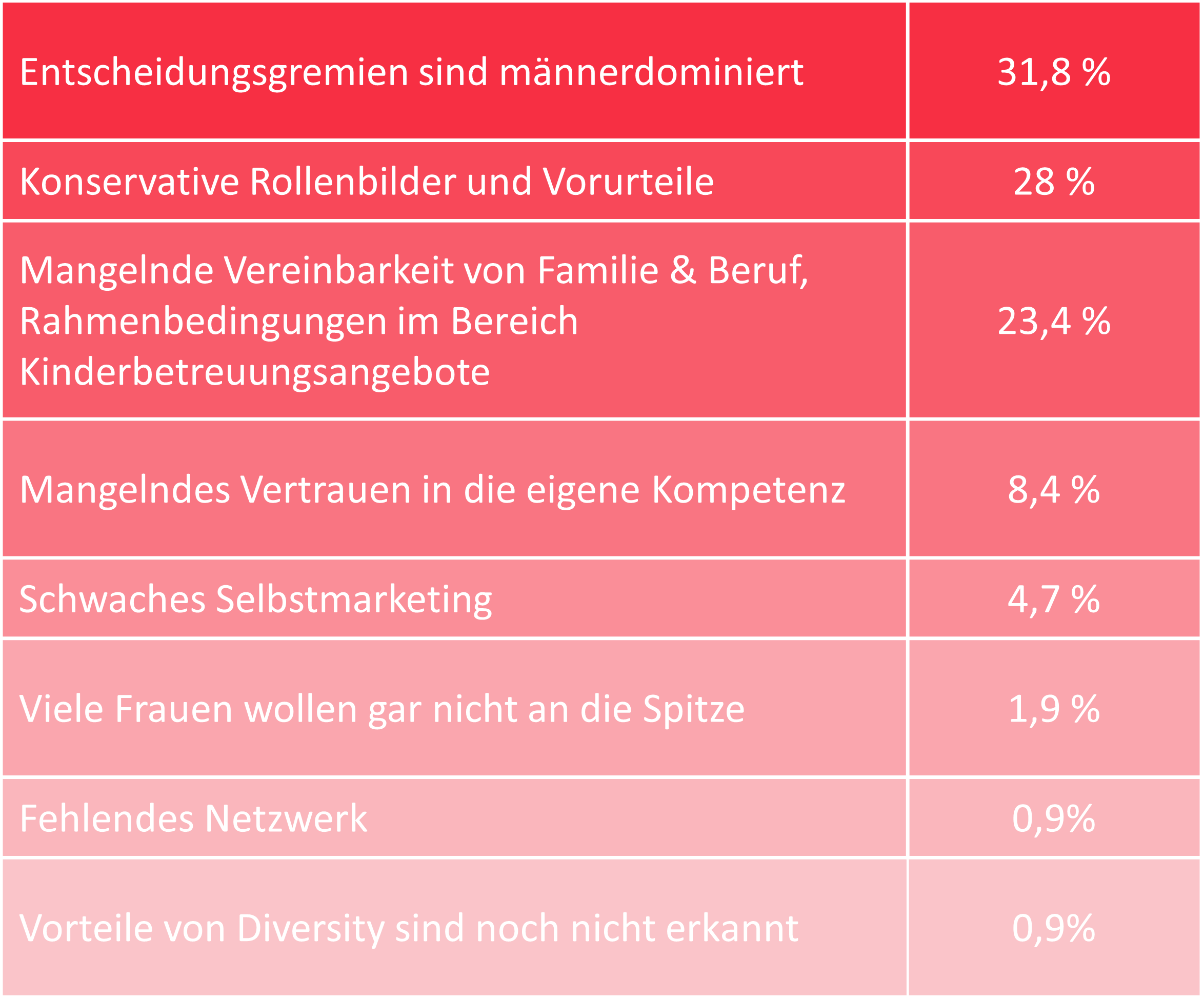 Grafik Umfrage Frage 7