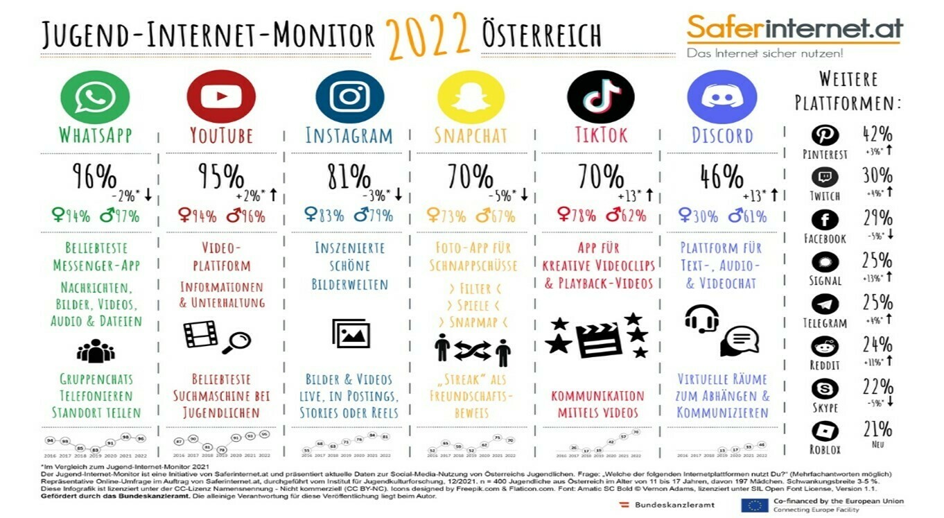 Jugend Internet Monitor 2022 Oesterreich